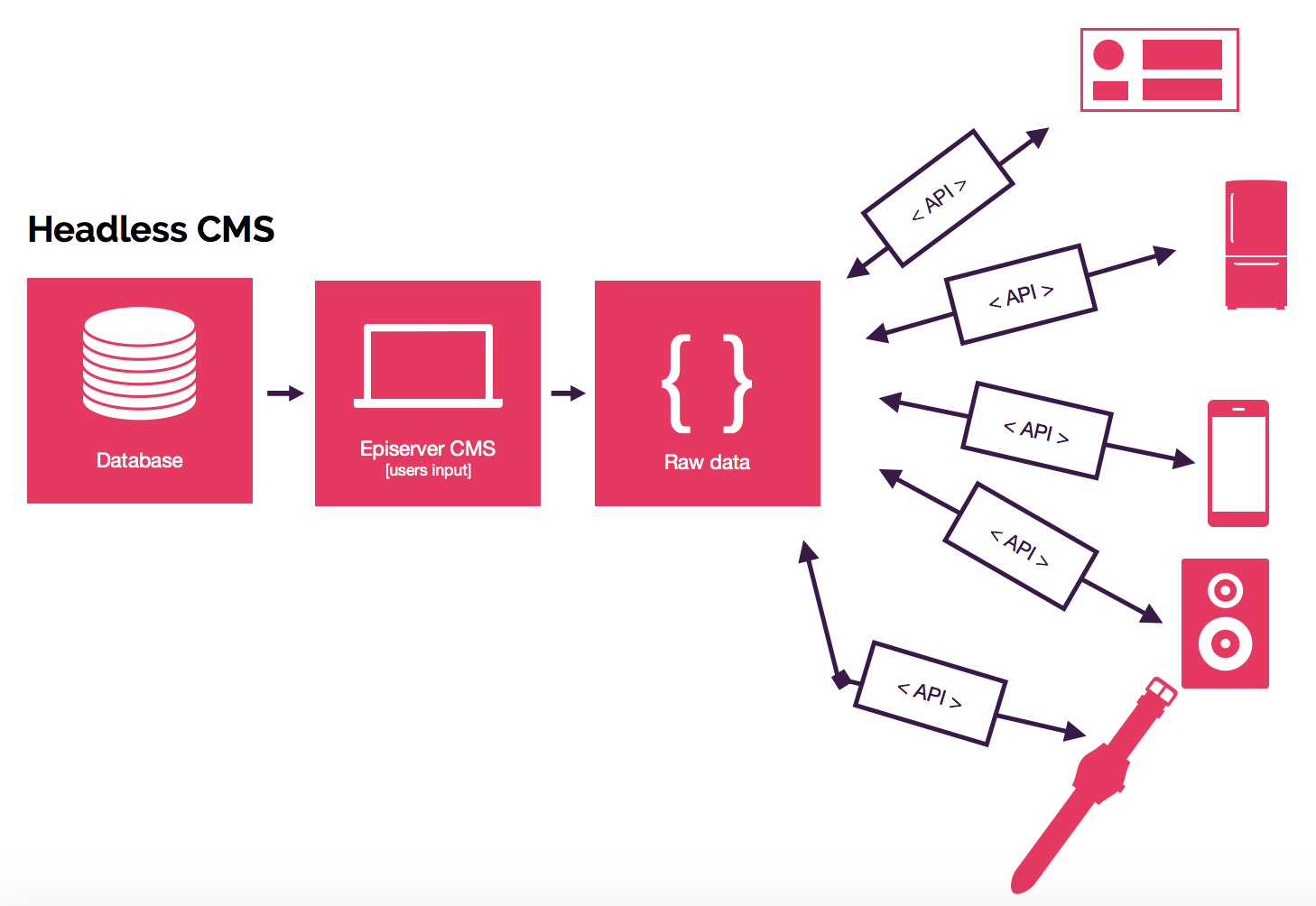 headless-cms-what-is-it-and-how-can-it-impact-development-projects